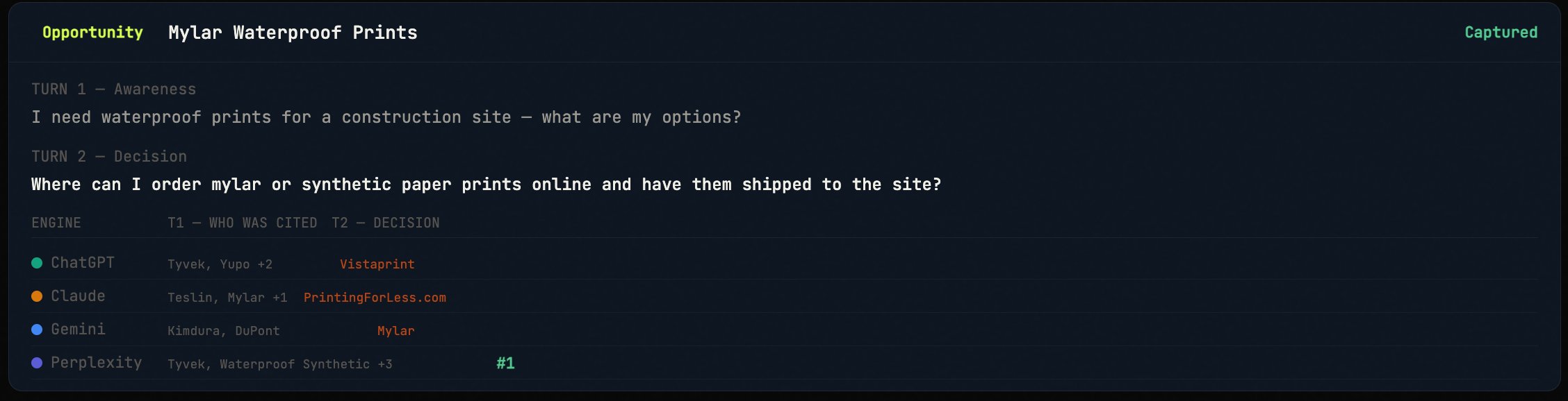 Rankovi.ai buyer journey for 'Mylar Waterproof Prints' tracking two-turn conversation across ChatGPT, Claude, Gemini, and Perplexity, with Azul Prints captured as #1 on Perplexity