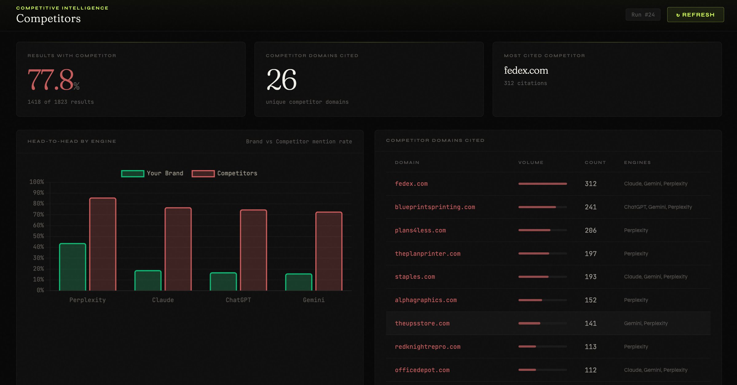 Rankovi.ai Competitive Intelligence dashboard showing 77.8% of buyer queries surface a competitor, 26 unique competitor domains cited, fedex.com as most cited at 312 citations, with head-to-head brand vs competitor mention rates across Perplexity, Claude, ChatGPT, and Gemini